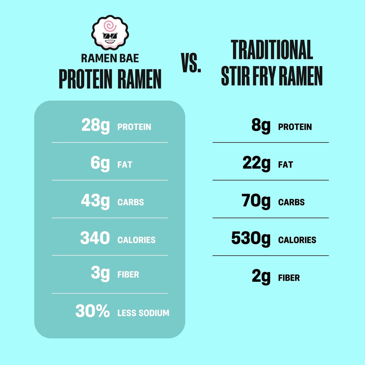 Original Flavor Stir Fry Protein Ramen - Case of 6